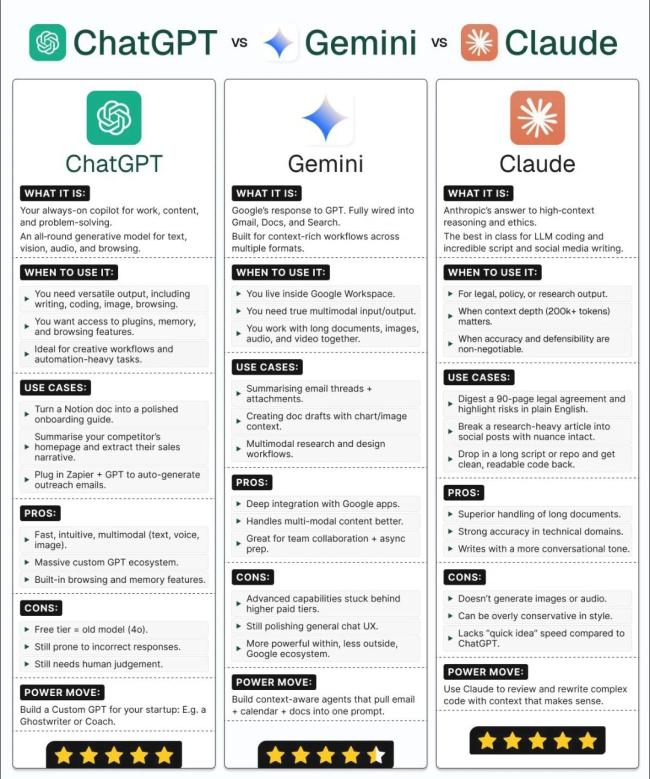 ChatGPT vs Gemini vs Claude — Which AI Should You Actually Use? | Blog ...